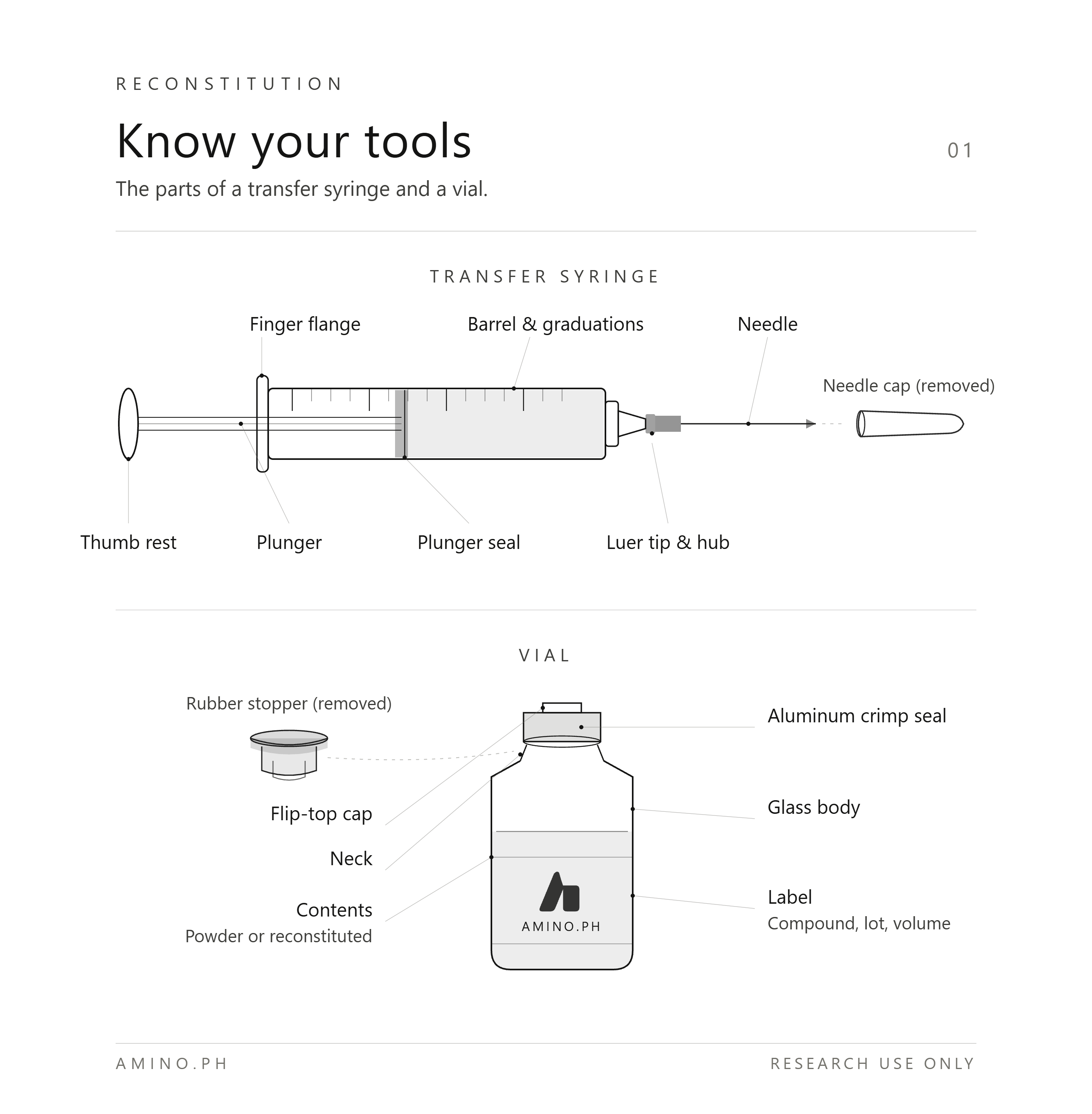 Know your tools — parts of a transfer syringe and a vial